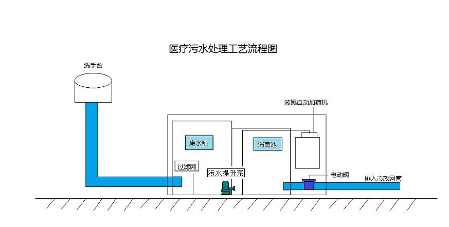 醫(yī)療廢水處理